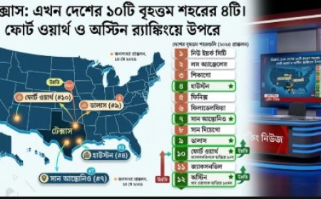 যুক্তরাষ্ট্রের ১০ বৃহত্তম শহরের চারটিই এখন টেক্সাসে