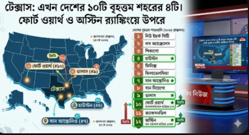 যুক্তরাষ্ট্রের ১০ বৃহত্তম শহরের চারটিই এখন টেক্সাসে